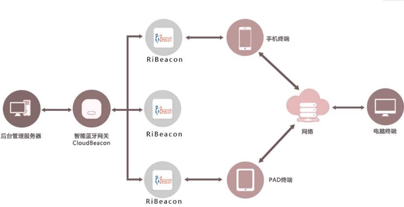微區(qū)域充電樁精準(zhǔn)尋址平臺(tái)