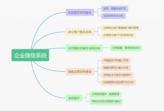 大型企業(yè)定制化“企業(yè)微信”平臺(tái)