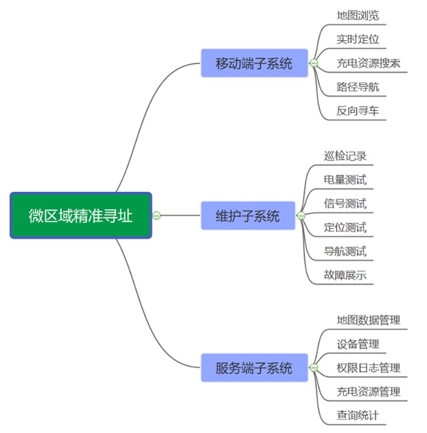 微區(qū)域充電樁精準(zhǔn)尋址平臺(tái)