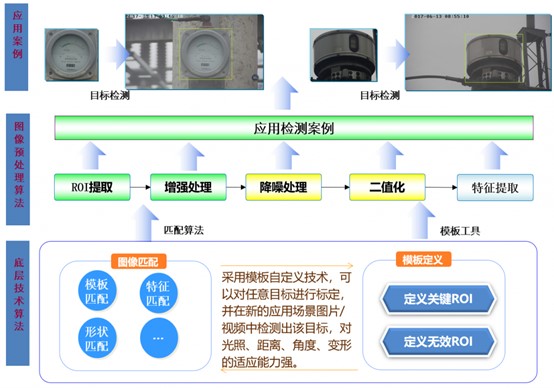 儀表智能識別讀數(shù)